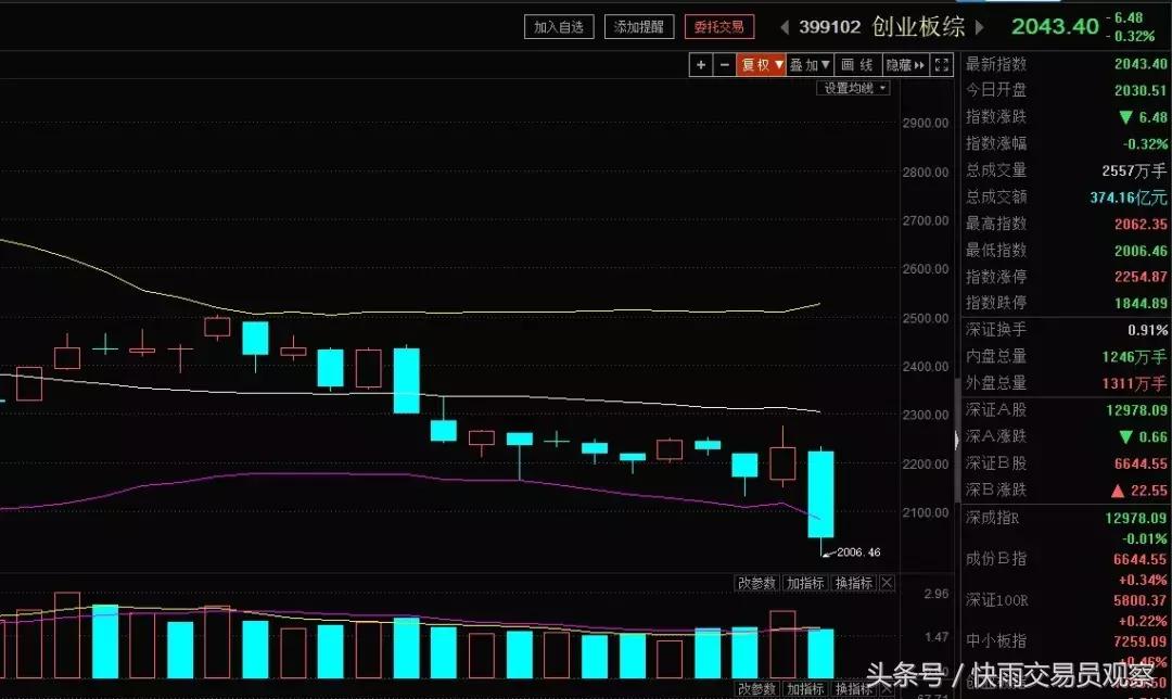 a股放量大涨创业板引领反弹,创业板低位牛股一览表