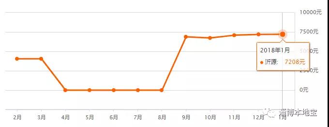 淄博淄川房价走势最新消息,淄博齐盛花园二手房房价走势