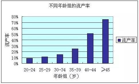 试管婴儿四个月破水流产了,做试管婴儿会流产吗