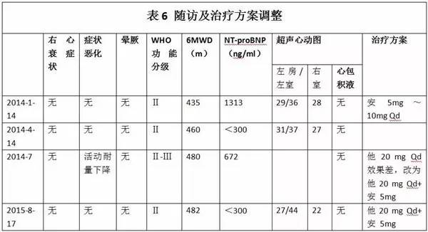 荆志成：特发性肺动脉高压1例
