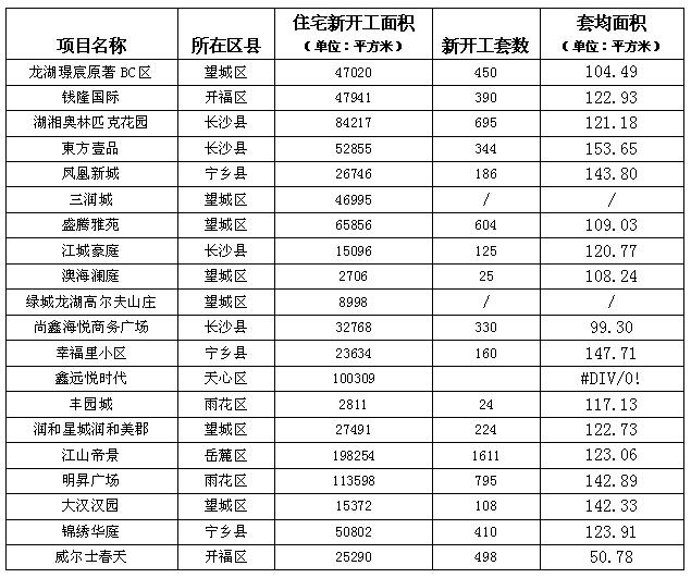 长沙开发报建,长沙项目报建手续