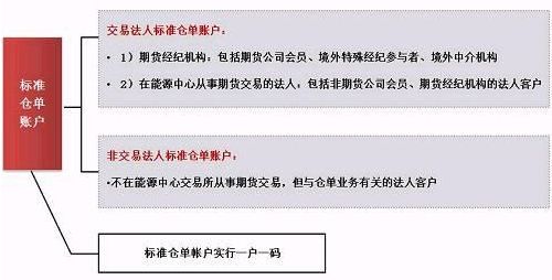 证监会确认原油期货3月26日在沪挂牌交易:个人开户保证金50万元+,交易门槛2万上下,设4%涨跌停板|一文看懂