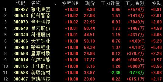 锂电池低估值股票下半年潜力板块,被低估的锂电概念股票