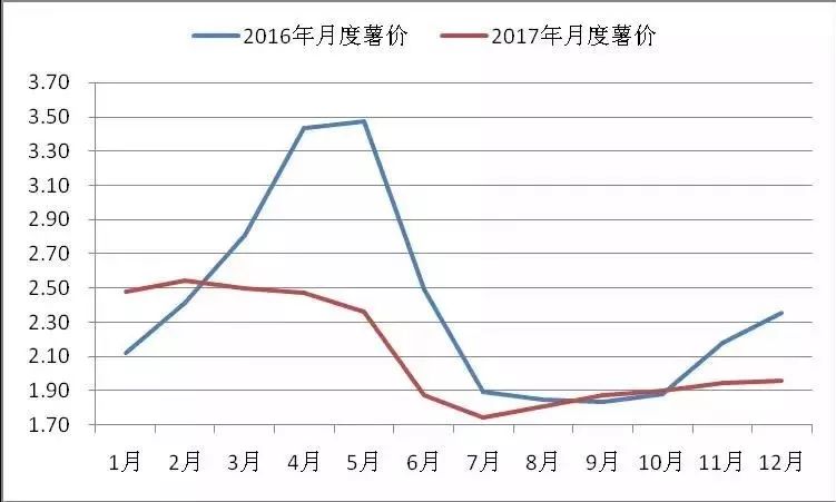马铃薯行情分析,2024年马铃薯行情走势分析