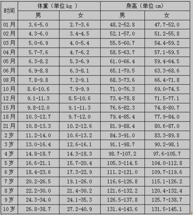 孩子长高标准对比图,如何判断孩子长大后的身高
