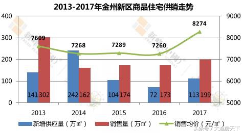 金州新区现在的房价,金州新区房价