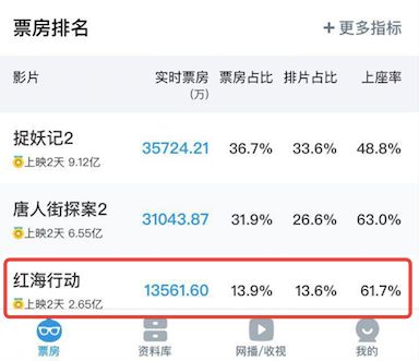 春节8档电影票房破10亿 (春节电影票房六天达17亿创纪录)
