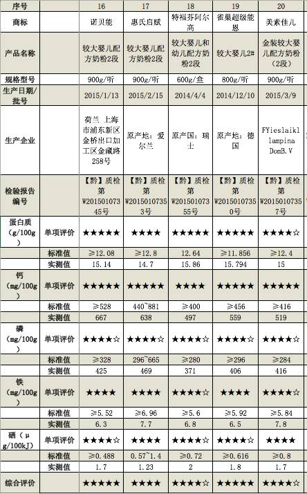 婴幼儿奶粉贵阳,贵州进口婴儿奶粉评测