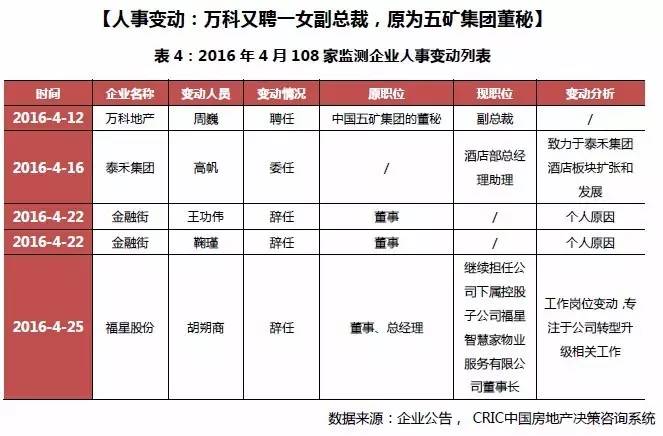 房地产项目周报,房地产月度报告