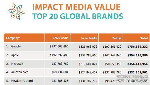 谷歌成为互联网霸主,谷歌反超跌出美国市值前三强之列