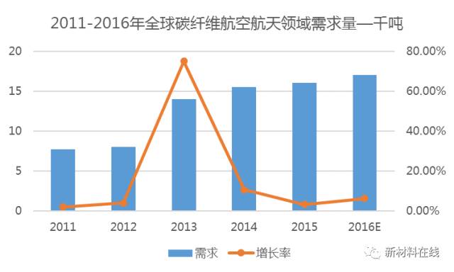 世界碳纤维生产三大巨头,碳纤维行业现状和前景