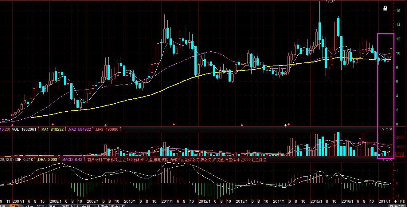 股市投资技术趋势分析,股市投资策略及感受