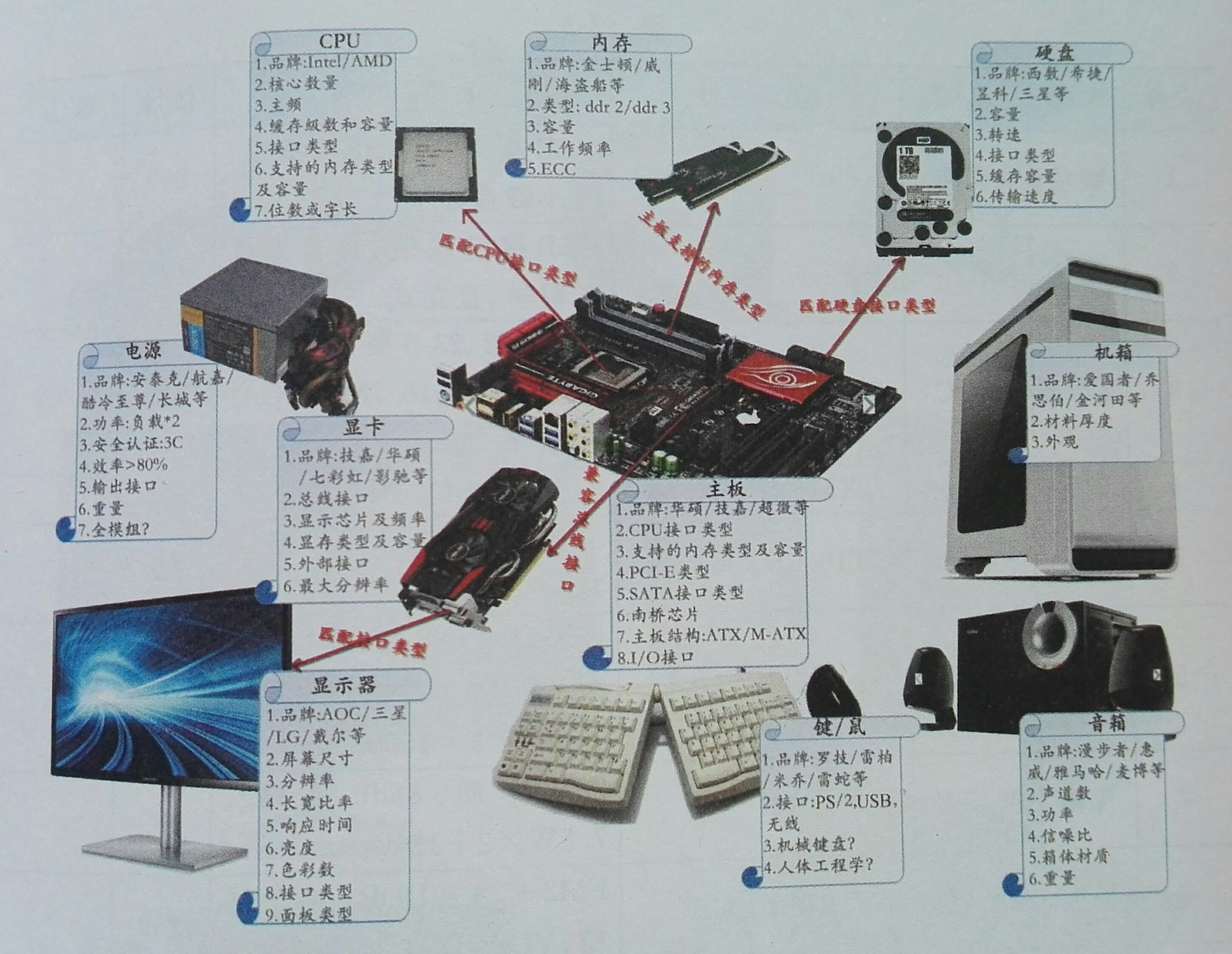 台式机部件和功能详解,台式机最佳组装方案