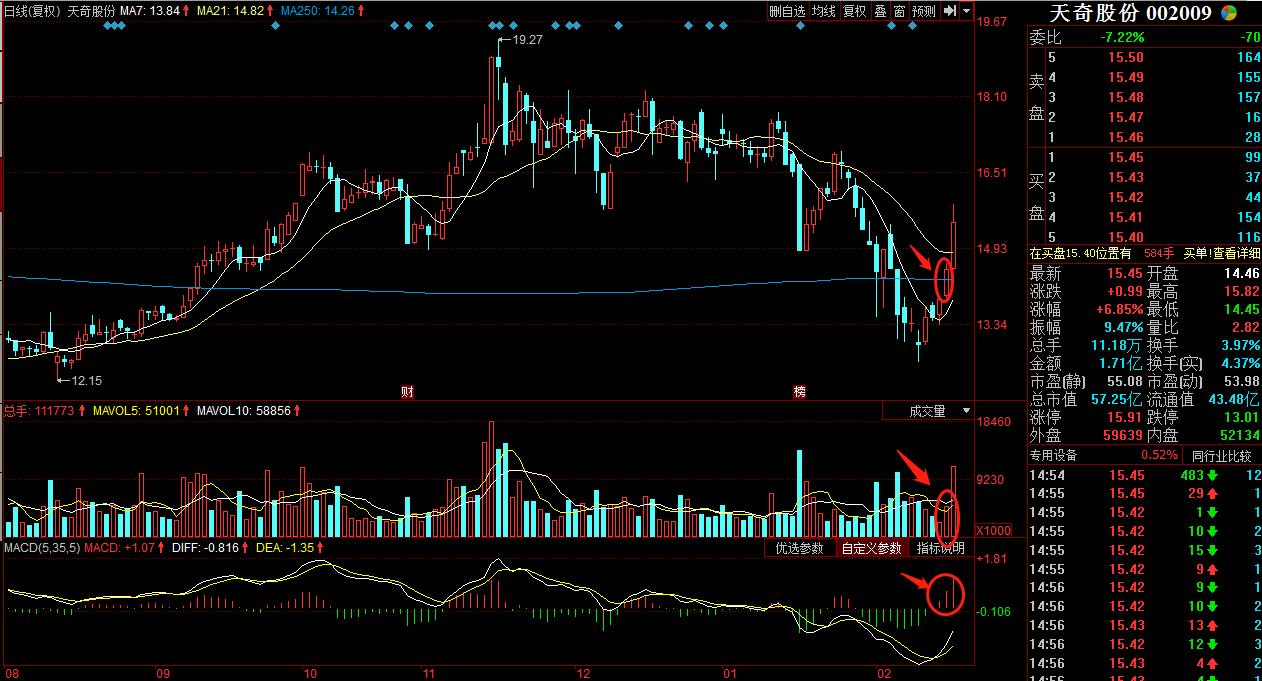 神火股份：标准红三兵之后会怎样？