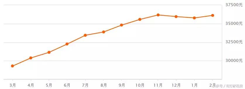 杭州最新房价出炉!春节过后,杭州房价跌了吗?