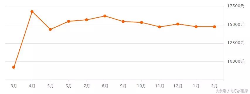 杭州最新房价出炉!春节过后,杭州房价跌了吗?