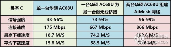 华硕路由ac68uaimesh功能,华硕ac86uaimesh组网