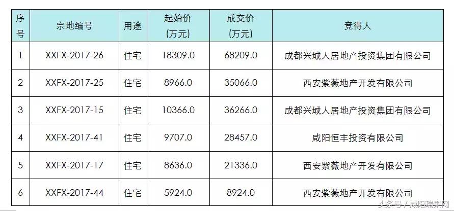 2023年咸阳楼市价格,咸阳8月楼盘房价出炉