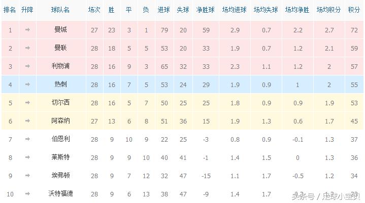 曼联十大顶级球员排名,博格巴英超赛季阵容