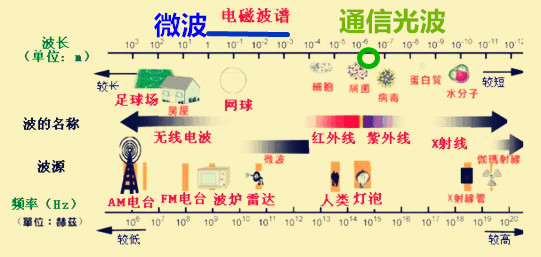 有没有比电磁波更快的通讯方式,有没有比电磁波更快的通讯技术