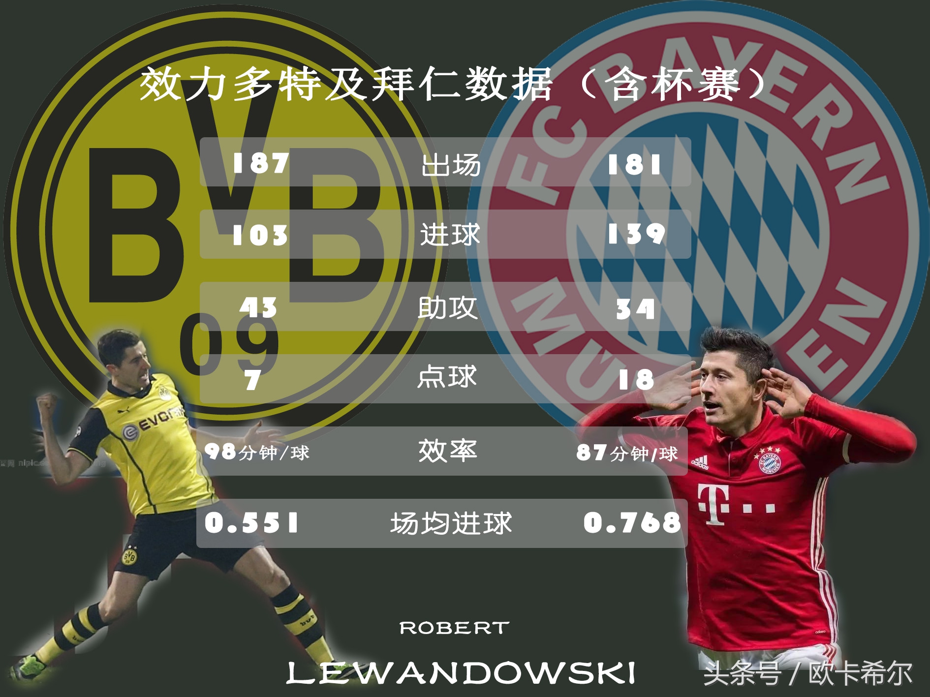 现役最强九位前锋,现役世界最强9号