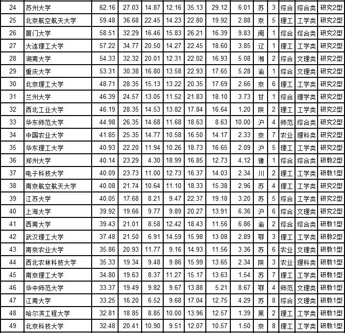 2020武书连国内大学排行榜,武书连2018中国大学排行榜完整