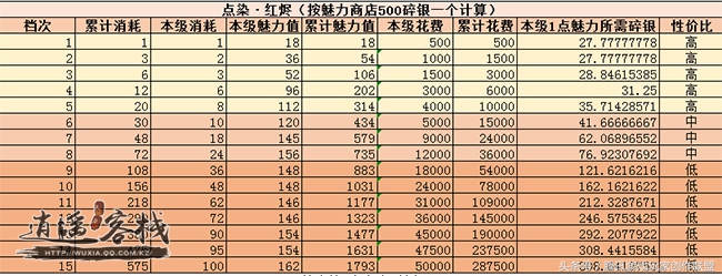 当前版本可获取魅力分析一染风华