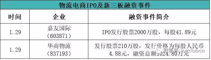 物流投融资,物流投融资报告
