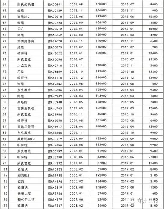 最低600起，*萨特帕**、斯柯达这里都有！郑州市市直公车拍卖第二轮开始了