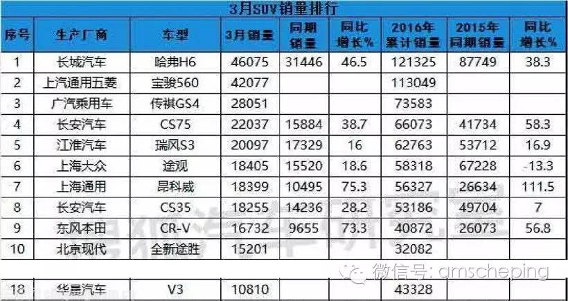 中华v3在哪卖得好,中华v3三月销量有多少