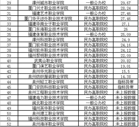 2023-2024福建高职院校排名,福建省高职学校最新排名