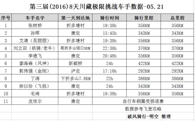 八天川藏最好纪录,川藏挑战8天距离