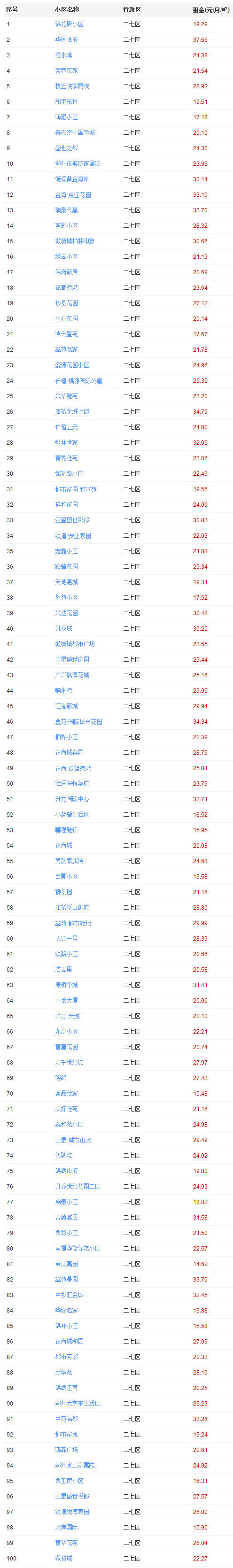 郑州租房价格的变化趋势,一室一厅租房500元郑州中原区