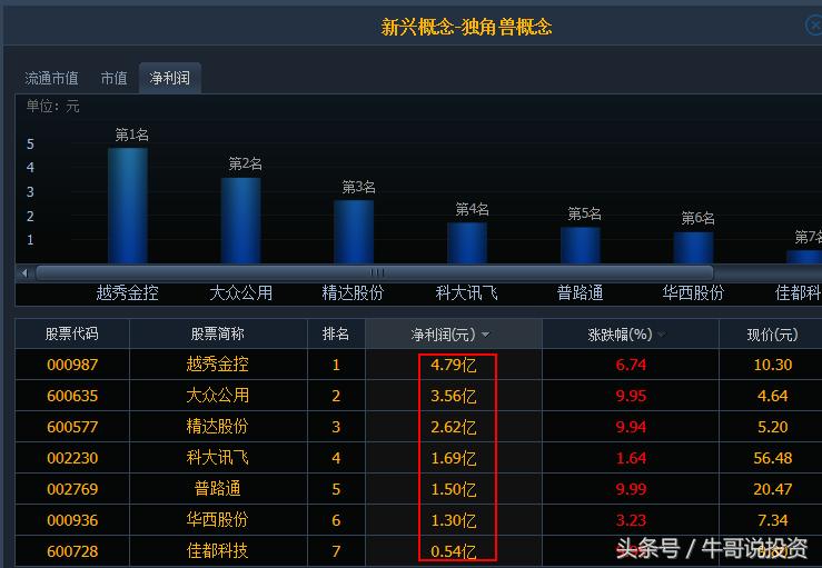 科技股三独角兽,今日大盘有什么科技股