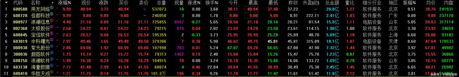 科技股三独角兽,今日大盘有什么科技股