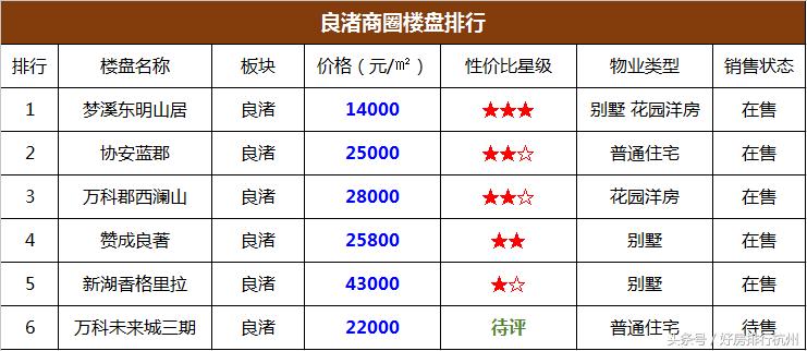 良渚200左右的房子买哪里升值快,良渚200万买房