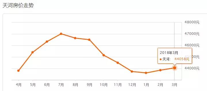 2020年广州新房价格下跌了吗,23年广州房价最新消息