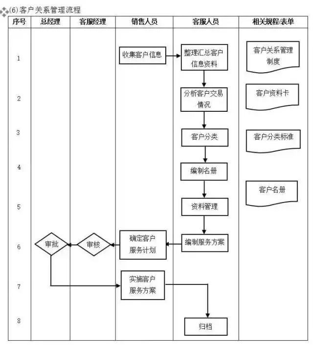 收藏行业中的新手教程,客服管理的七个步骤