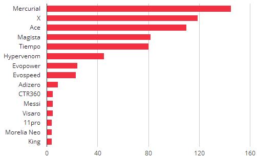 今年欧洲杯指定球鞋排名,欧冠决赛上脚球鞋