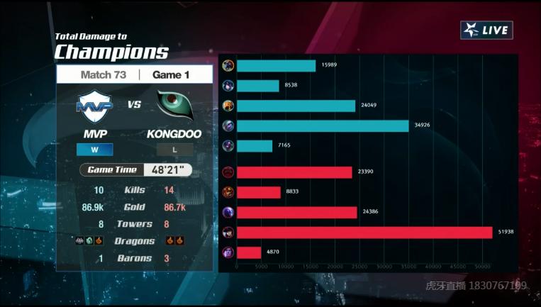 mvp战报哪里看,mvp难掩颓势评分第五大放异彩