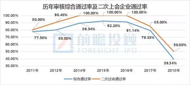 被否企业启动二次申报IPO，过会率就会高吗？