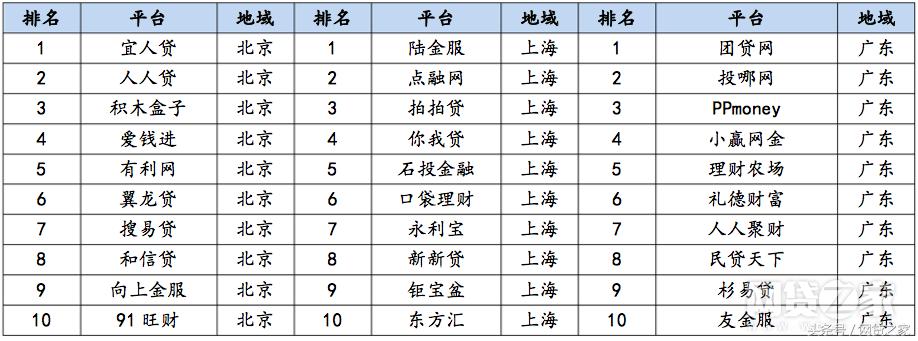 p2p平台合规排行榜,p2p合规平台排名最新名单
