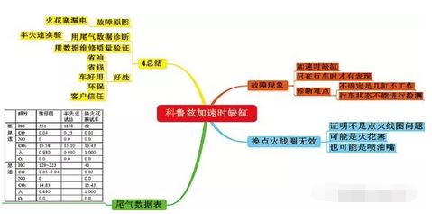 汽修100个案例,汽修案例100例图片