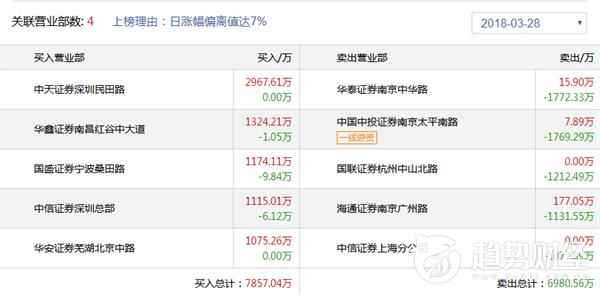 趋势财经2018,趋势财经0321游资龙虎榜