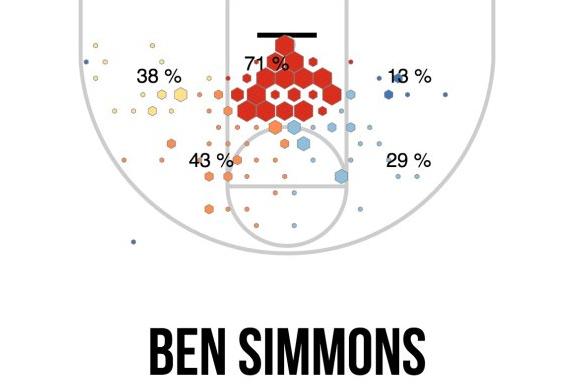 詹姆斯和西蒙斯现在怎么样了,西蒙斯超越詹姆斯了吗