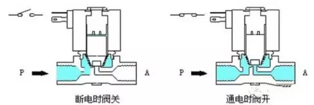 亚德客3v系列电磁阀对应气缸选型,浅谈工厂常用电磁阀原理以及选型