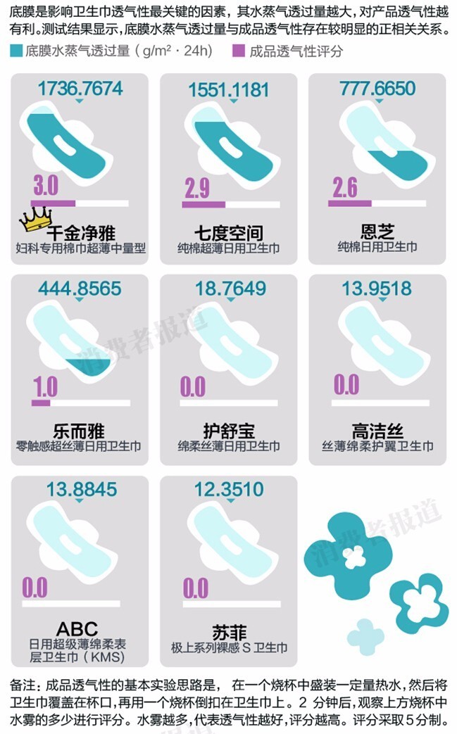 大姨妈的救星卫生巾大测评,测试最好用的卫生巾