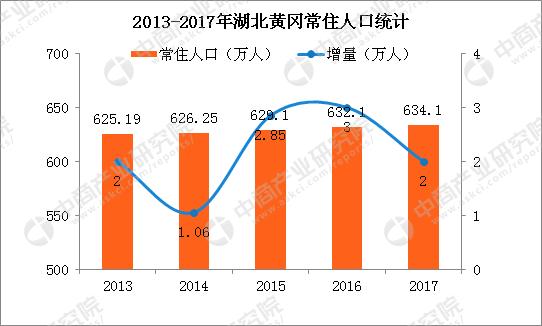 湖北黄冈gdp总量,黄冈2017年gdp
