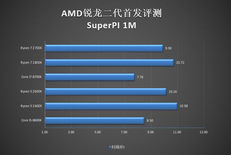 amd锐龙r52600x是什么水平,amd锐龙r72700怎么样