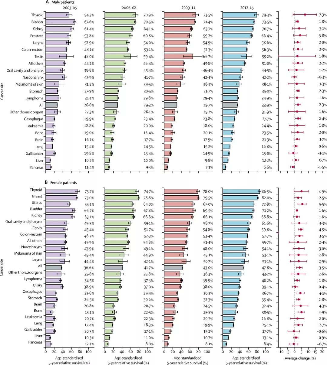《柳叶刀》子刊：中国癌症生存率大数据发布，随访66万癌症患者，12年间相对生存率上升近10%｜临床大发现